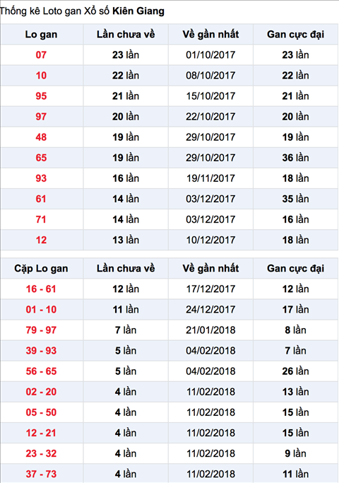 Thong ke Lo ga XSKG 18-3-2018 Thong ke Lo ga XSKG 18-3-2018